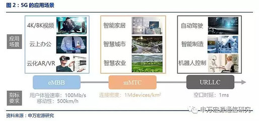 5G發(fā)牌后之核心關(guān)注 建網(wǎng)模式、應(yīng)用探索與新受益領(lǐng)域